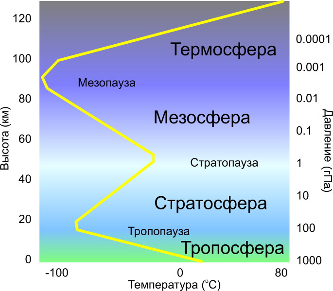 Файл:EarthAtmosphereTemperature.jpg