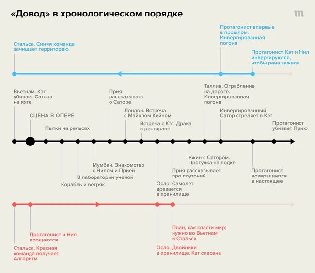 Файл:TenetInChronologicalOrder.jpg