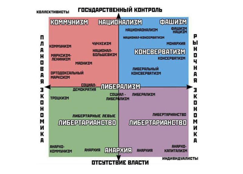 Файл:Политический компас.jpg
