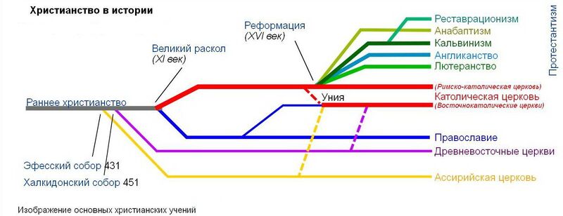 Файл:Christianity Branches.jpg