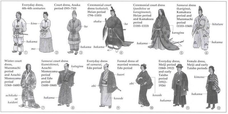 Файл:Japanese-clothing-evolution.jpg