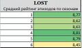 LOST seasons imdb rating.jpg