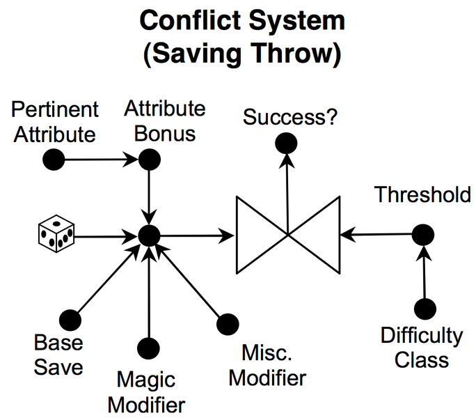 Файл:Saving throw conflict system.png