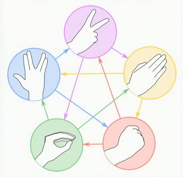 Файл:Stone-scissors-paper-Spock-lizard.jpg