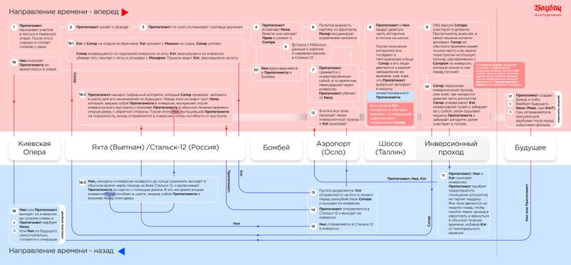 Файл:Tenet - timeline.jpg