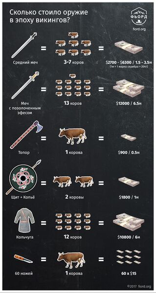 Файл:Viking-weapon-cost.jpg